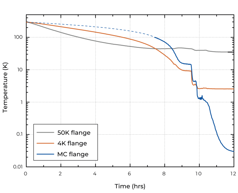 Sd Performance Graph SD System | Dilution Refrigerator Measurement System - Bluefors.com