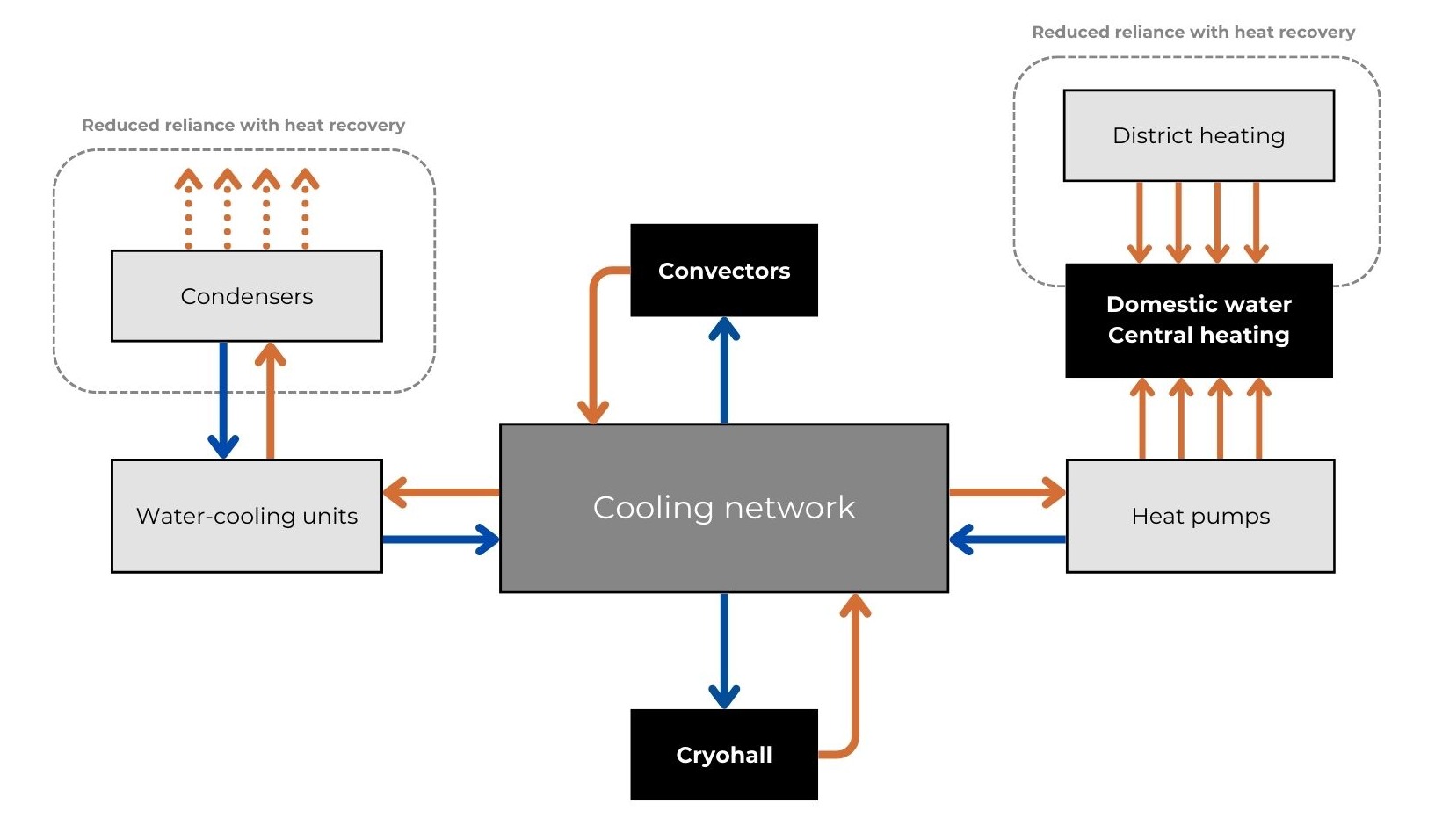 Graphic of the cooling network utilizing the heat recovery system.