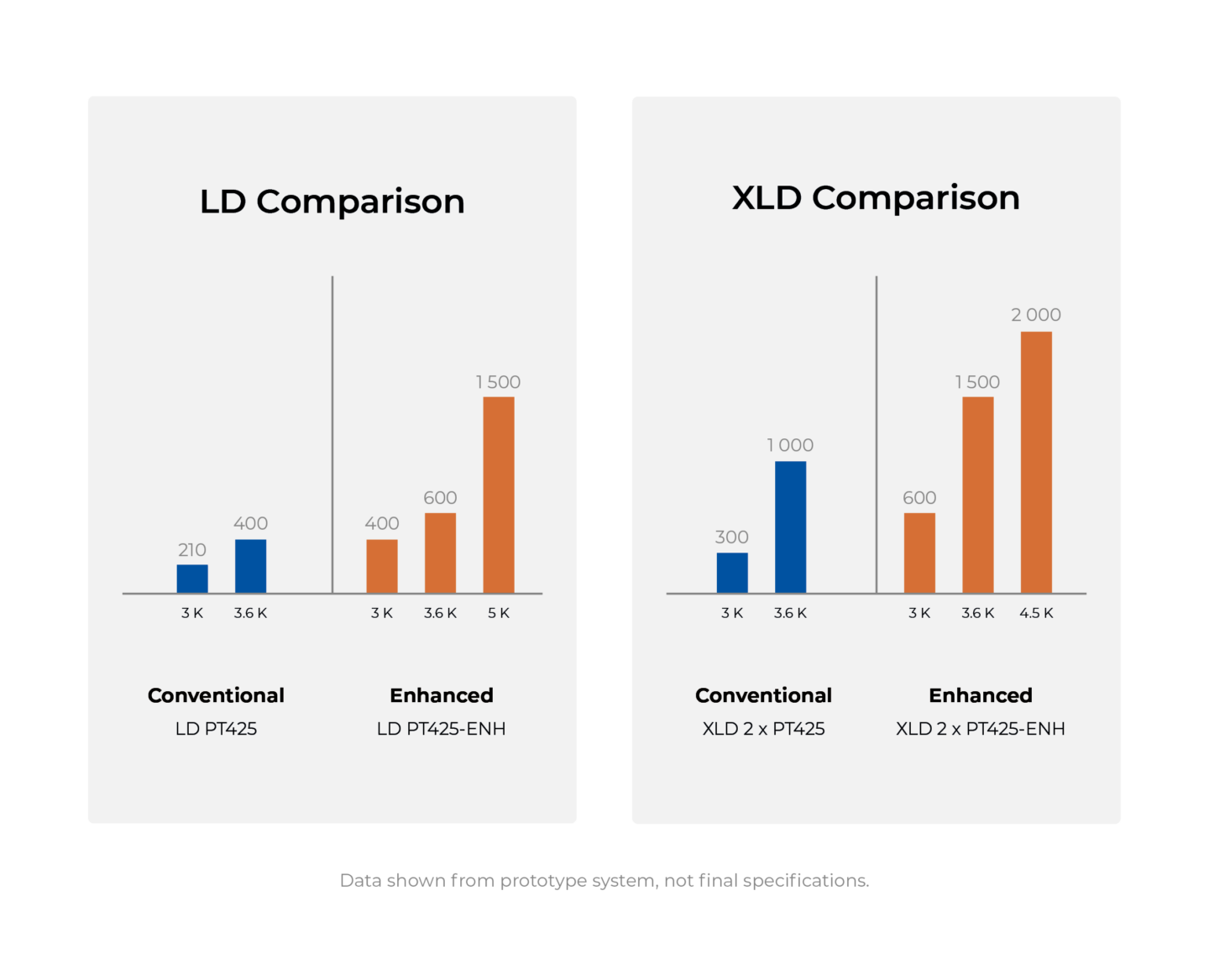 Comparison of the available cooling power at the 4K flange between the old and the new pulse tube cryocooler integration