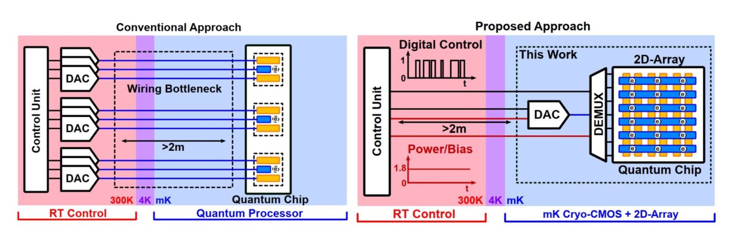 Comparison of two DC biasing strategies