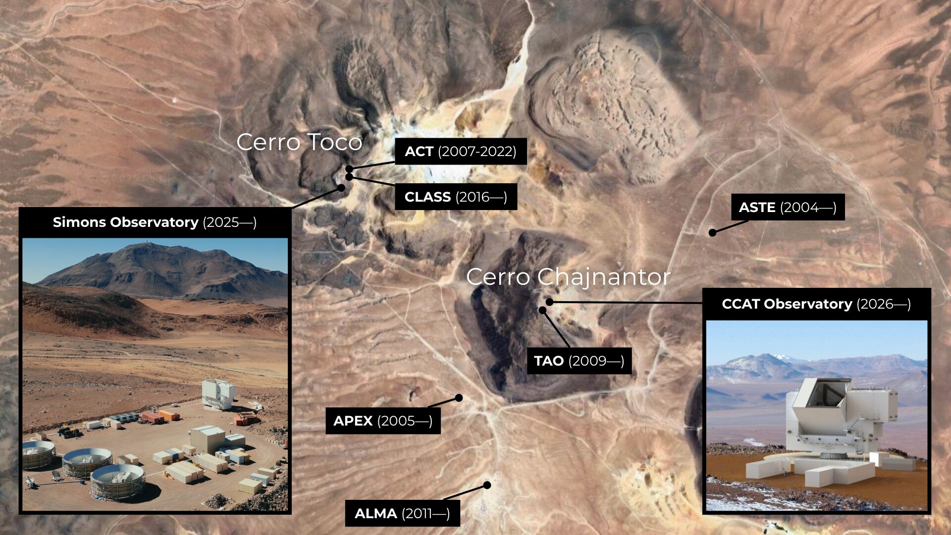 Map of the Atacama Desert showing locations of astronomical observatories on Cerro Toco and Cerro Chajnantor, with inset images of the Simons Observatory and the planned CCAT Observatory.