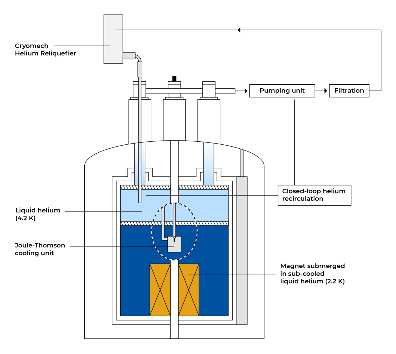 Ultra-high-field NMR magnet with helium reliquefier schematic