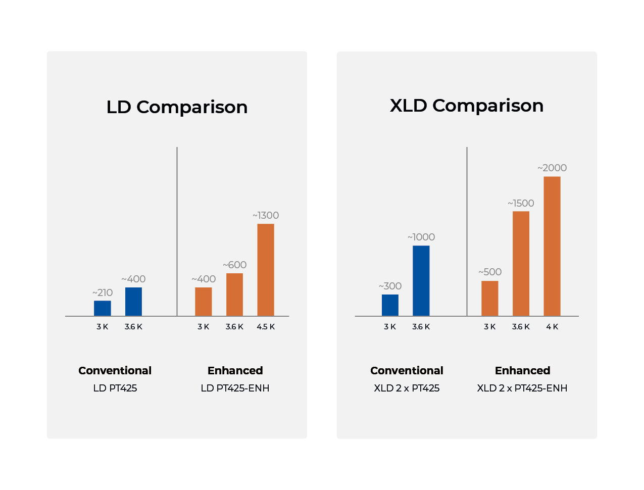 Comparison of the available cooling power at the 4K flange between the old and the new pulse tube cryocooler integration